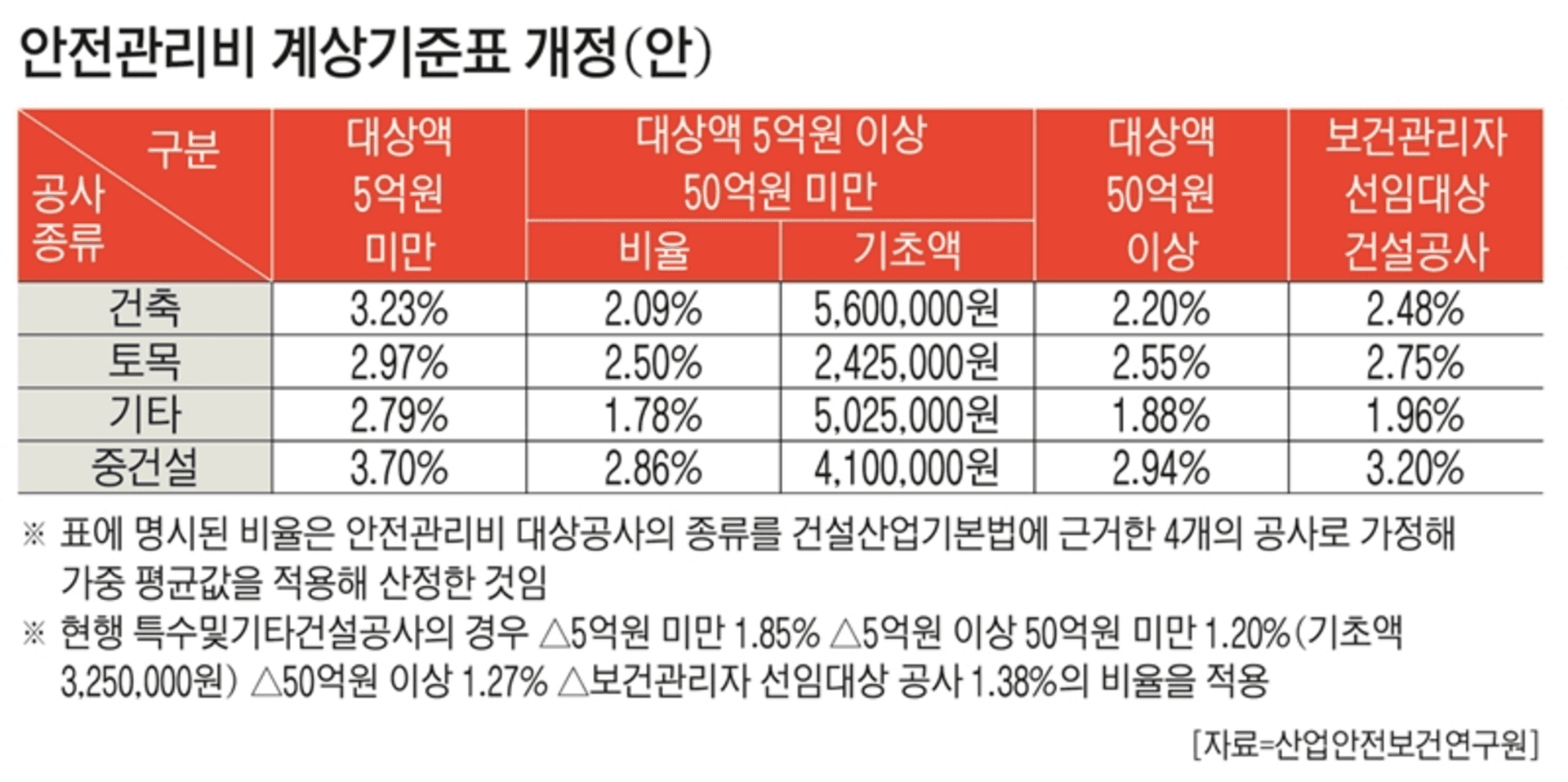 산업안전보건관리비 요율 변화